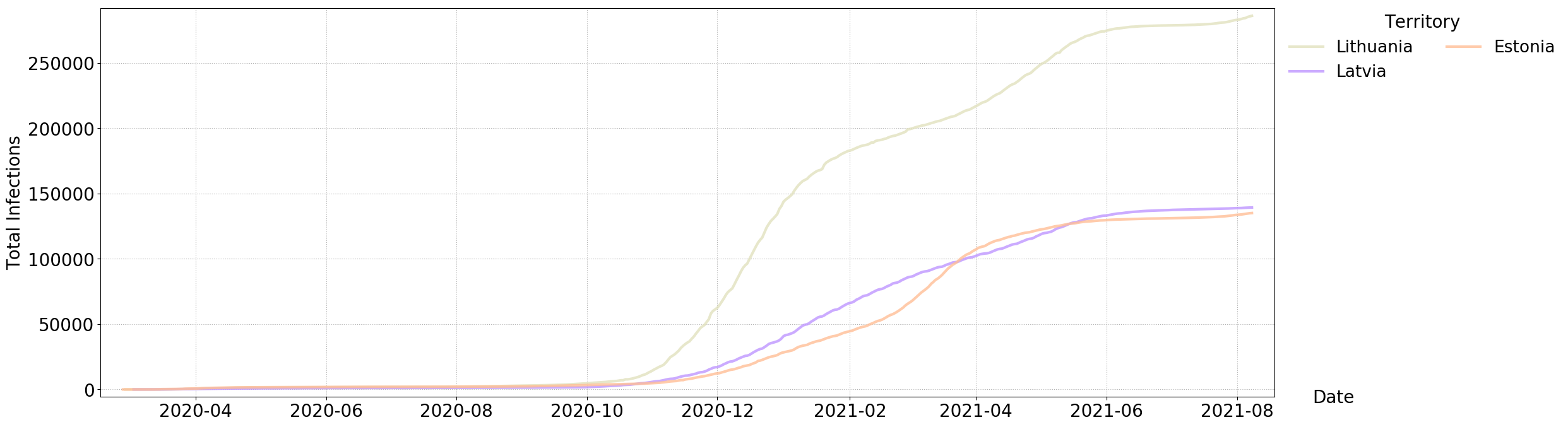 Cumulative infections (Baltic states)