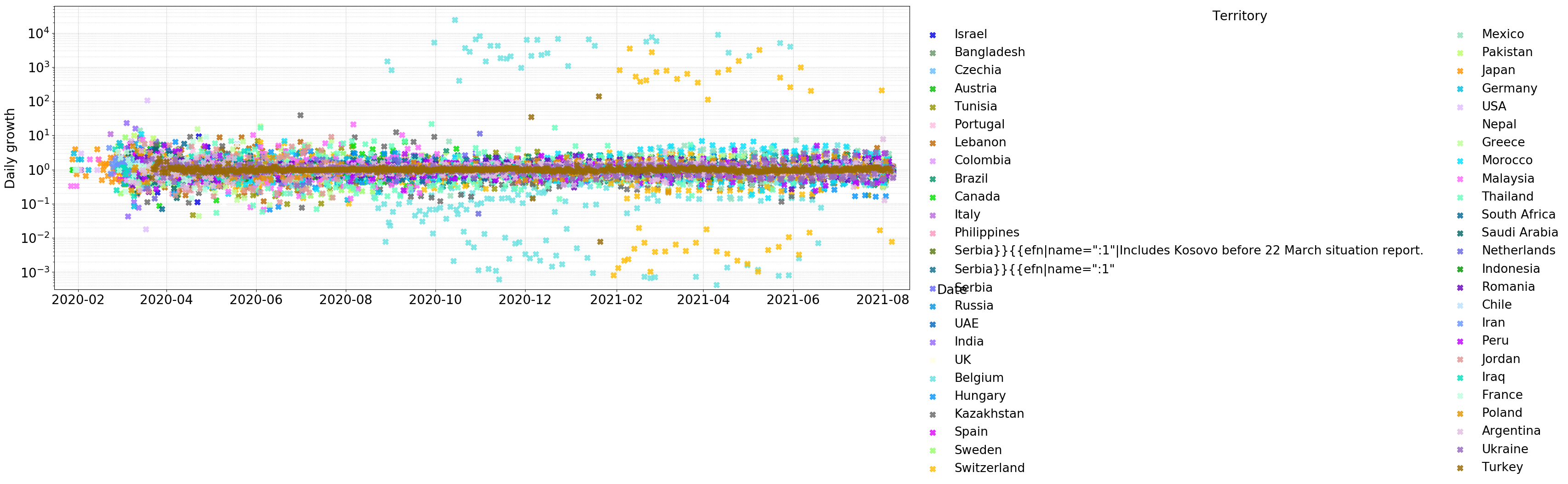 Daily infection rate change coefficient