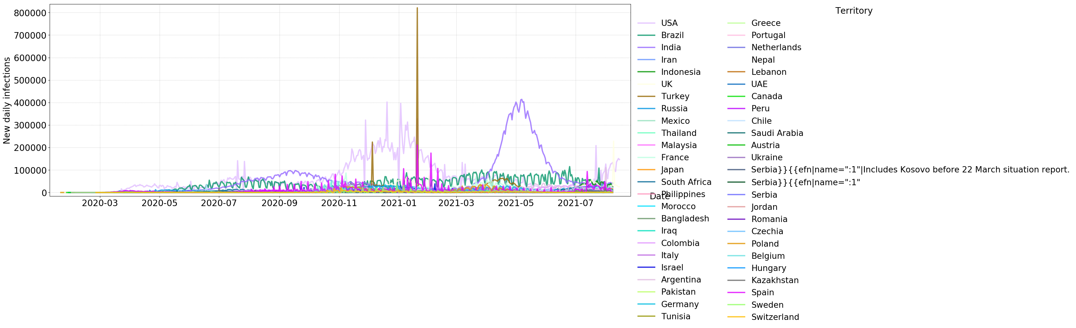 New infections (countries with at least 500000 cases)