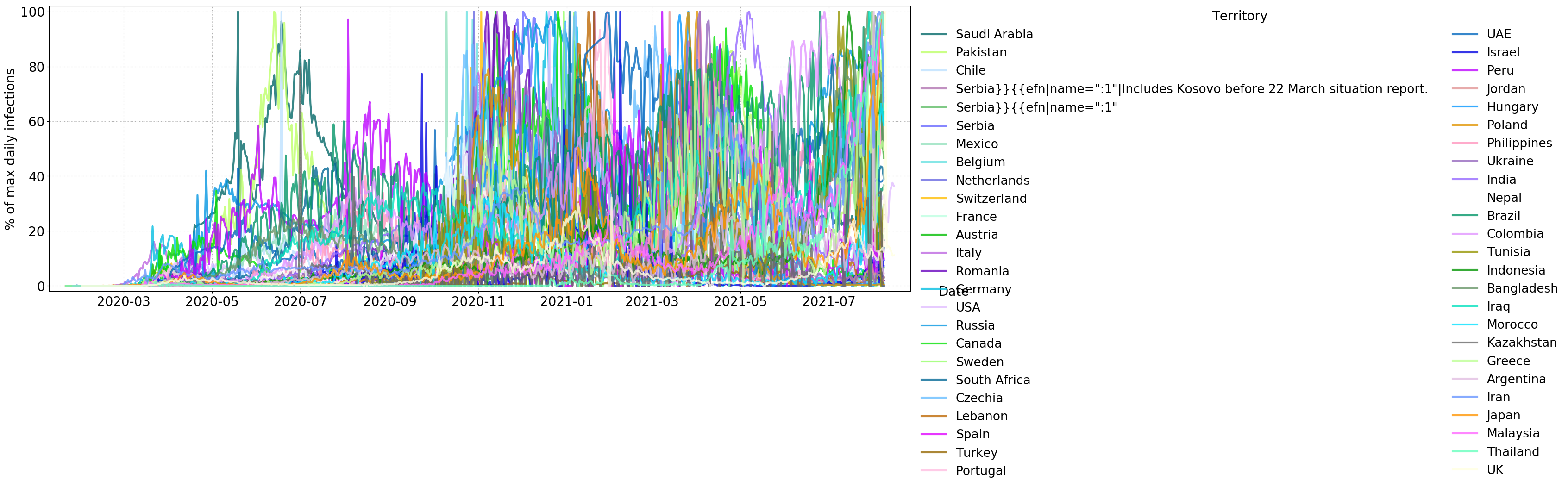 New infections (100% = top day for each territory)