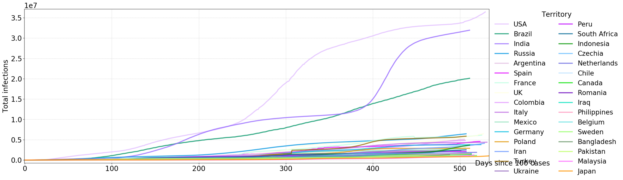 Cumulative infections aligned (at least 1000000 cases, day 0 = first day with 100 or more infections per country)