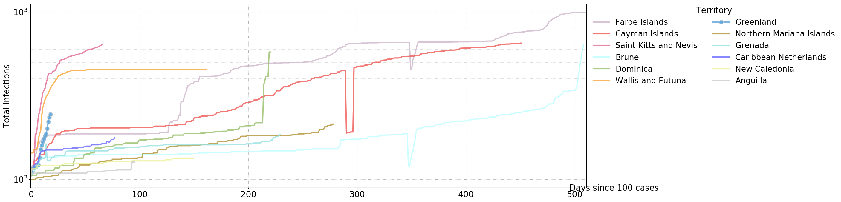 Cumulative infections aligned (log scale, bracket 100≤max<1000)