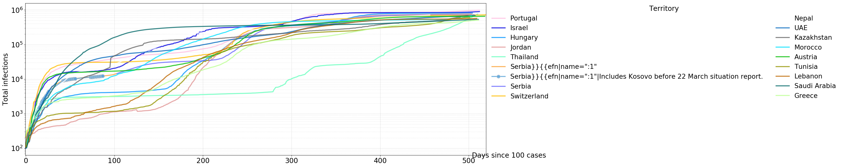 Cumulative infections aligned (log scale, bracket 500000≤max<1000000)