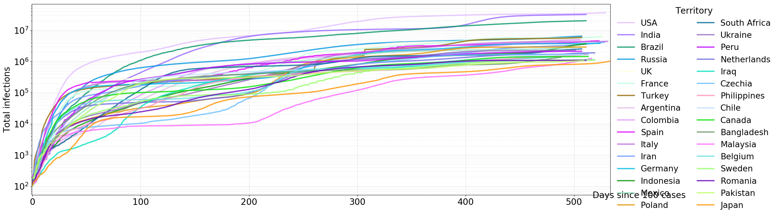 Cumulative infections aligned (log scale, bracket max≥1000000)