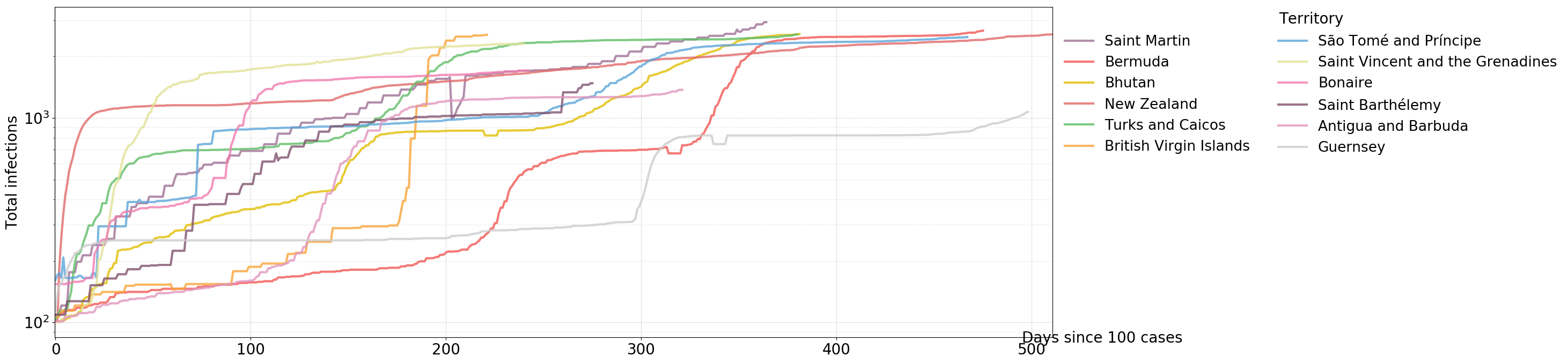 Cumulative infections aligned (log scale, bracket 1000≤max<3000)