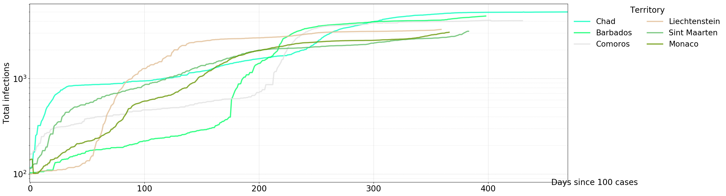 Cumulative infections aligned (log scale, bracket 3000≤max<5000)