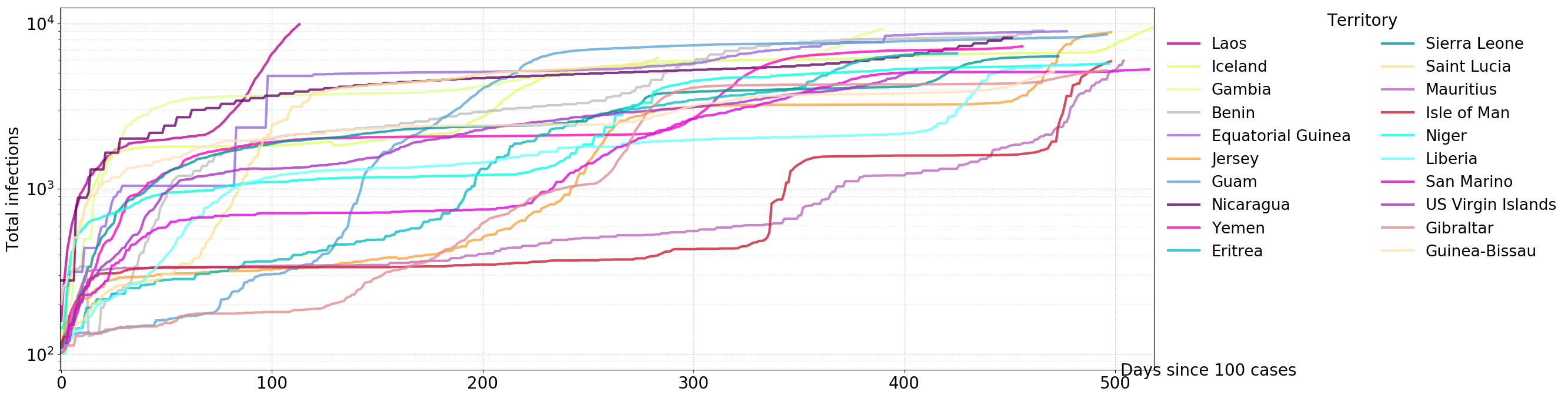 Cumulative infections aligned (log scale, bracket 5000≤max<10000)