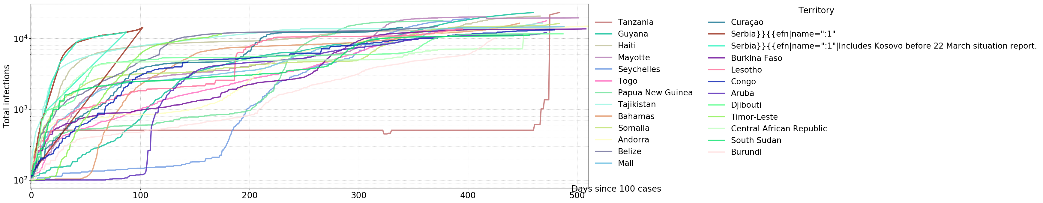 Cumulative infections aligned (log scale, bracket 10000≤max<25000)