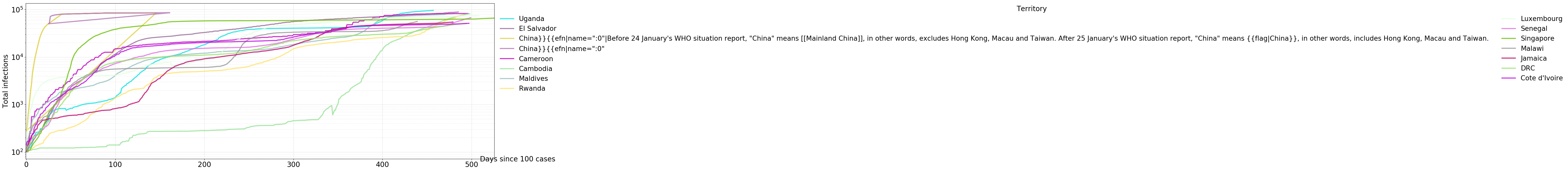 Cumulative infections aligned (log scale, bracket 50000≤max<100000)