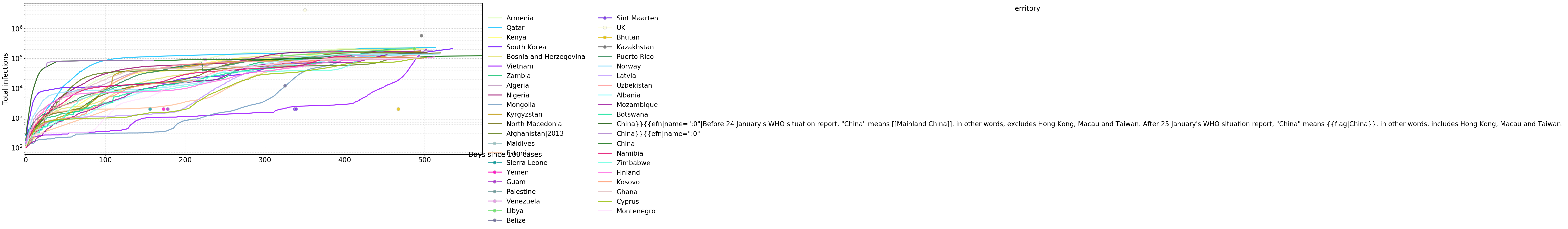 Cumulative infections aligned (log scale, bracket 100000≤max<250000)