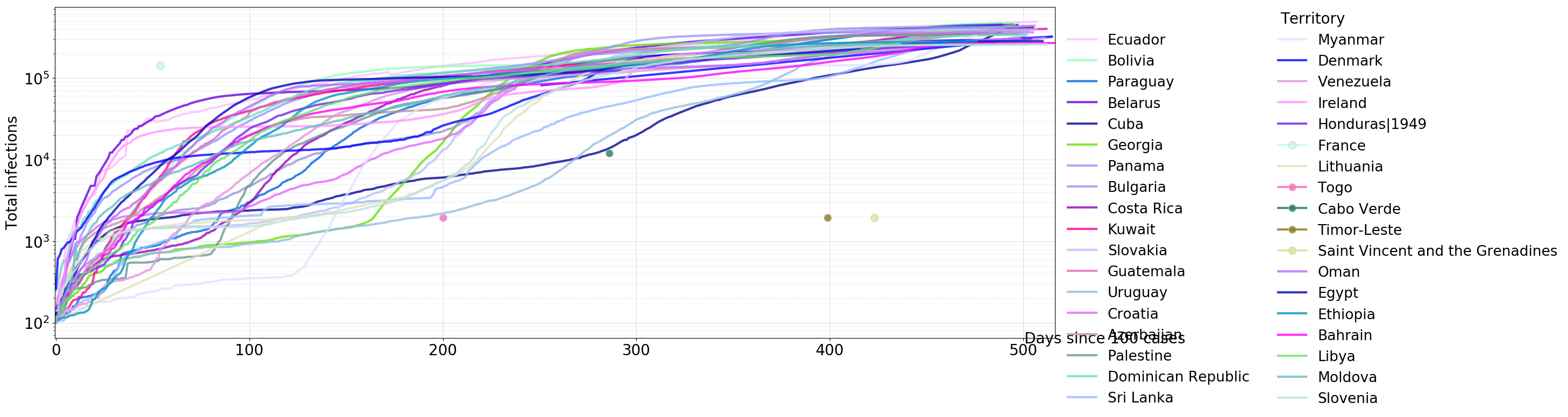 Cumulative infections aligned (log scale, bracket 250000≤max<500000)