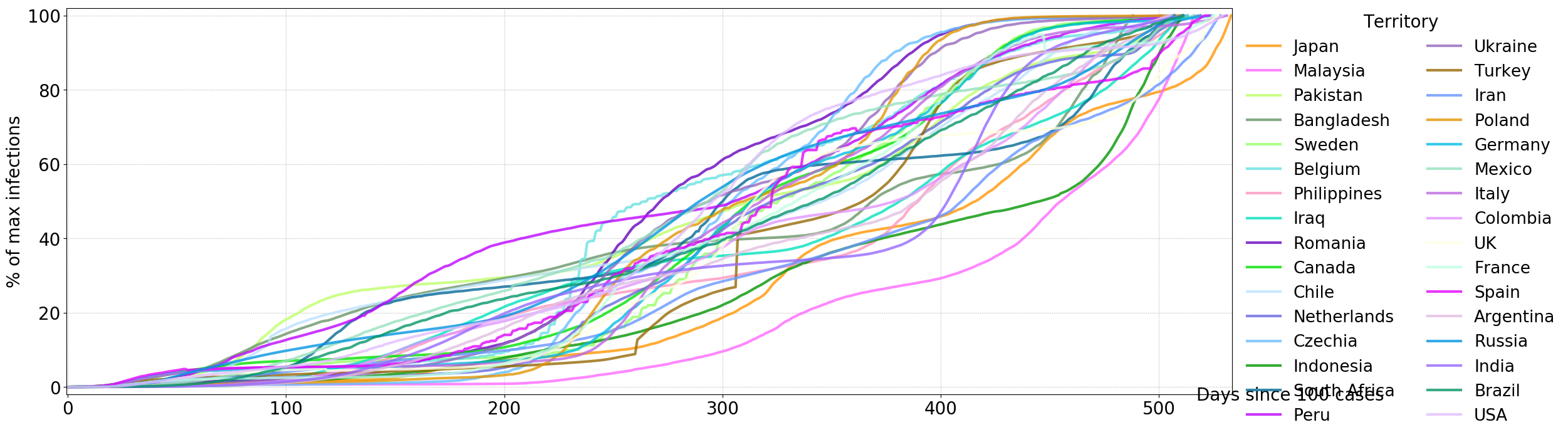 Cumulative infections aligned (at least 1000000 cases, day 0 = first day with 100 or more infections per country, scaled to max)