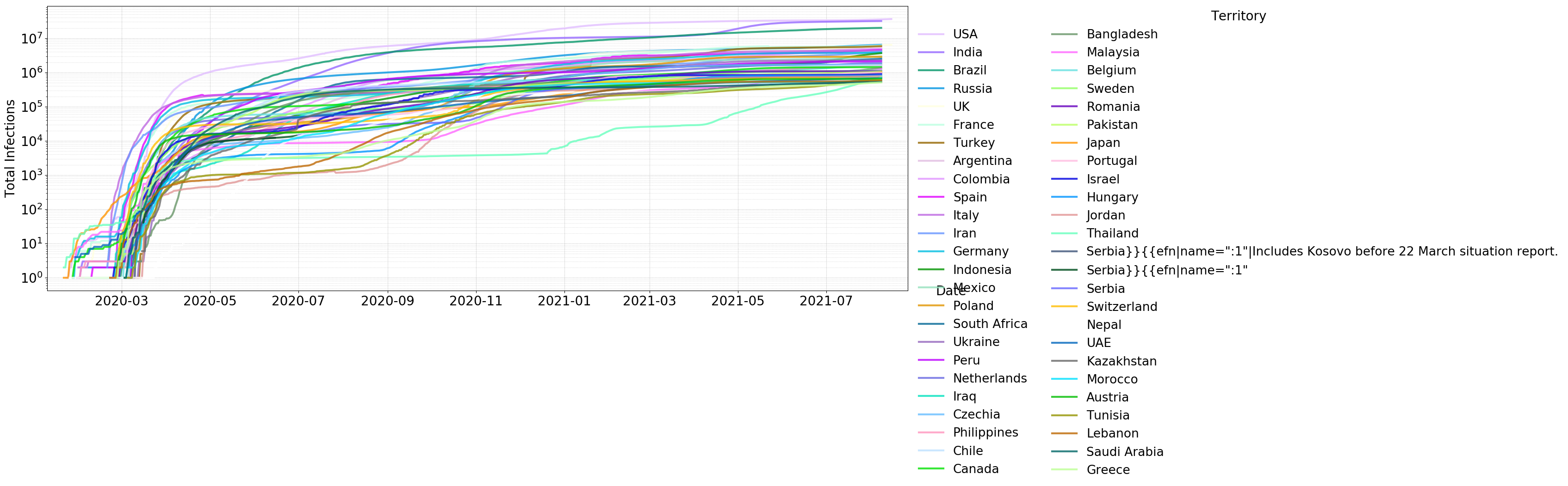 Cumulative infections (countries with at least 500000 cases, log scale)
