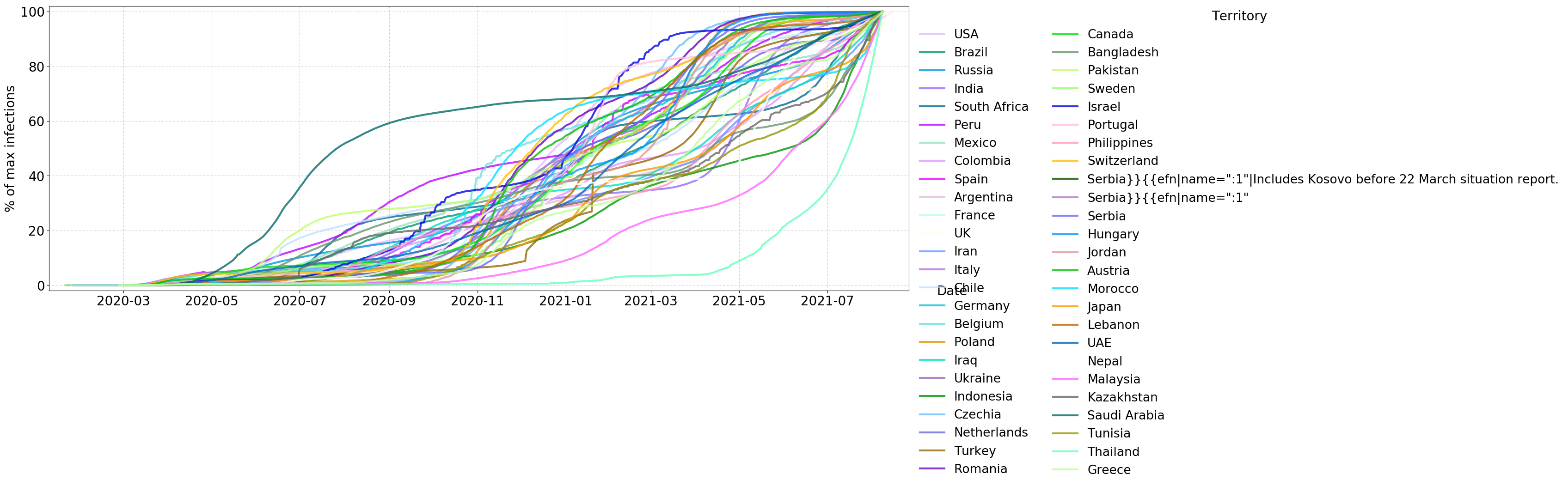 Cumulative infections (countries with at least 500000 cases, scaled to max per country)